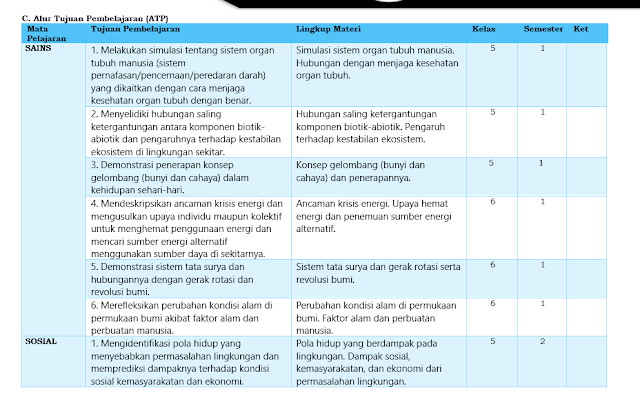 ATP IPAS Fase A, Fase B, Fase C / SD Kelas 1, 2, 3, 4, 5, 6