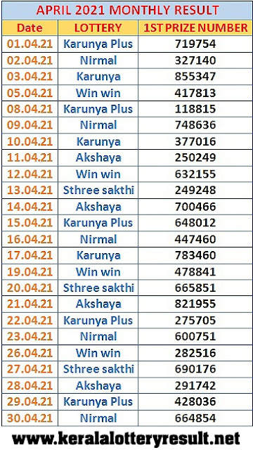 Kerala Lottery Monthly Result Chart April