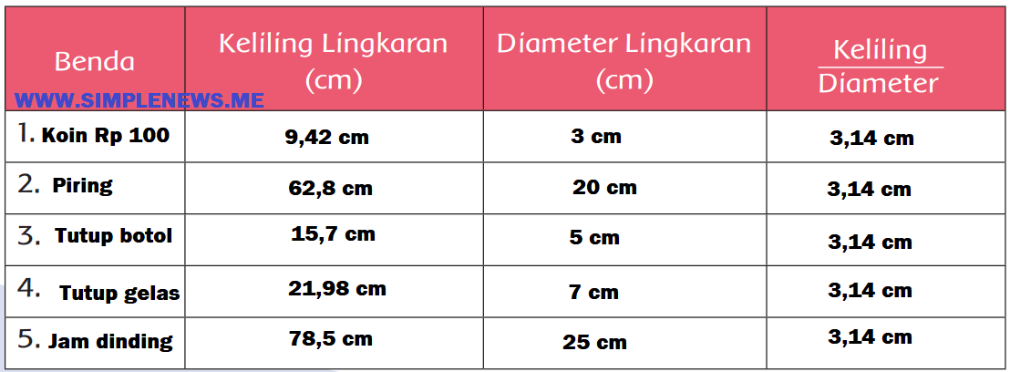 Sekarang cobalah kamu hitung perbandingan keliling dan diameter www.simplenews.me