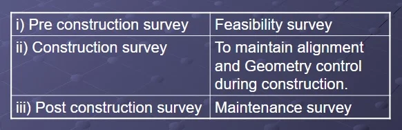 How Does Land Surveyor Work at Site, Surveying in a Project, Pre Construction Survey, Post Construction Survey, Construction Survey, Feasibility Survey, What is Survey, Land Surveying, How Does Land Surveying Work