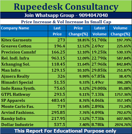 Price Increase & Vol Increase In Small Cap