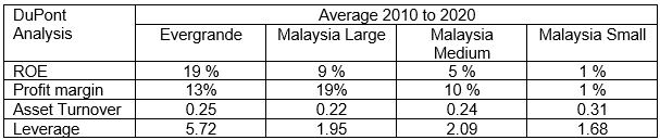 Evergrande DuPont analysis