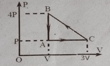 Find out the work done in the closed loop ACB from the graph