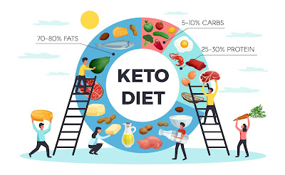 कीटो डेली डाइट प्लान - keto diet plan in hindi