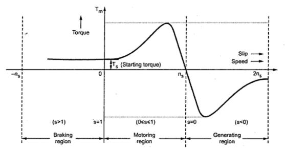 Complete torque-speed characteristic of a three phase induction machine
