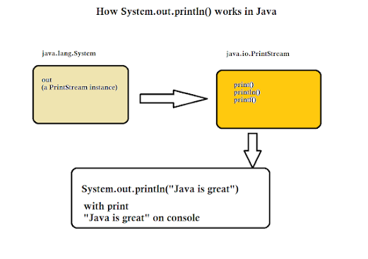 15 Examples of PrintStream print and println Methods in Java