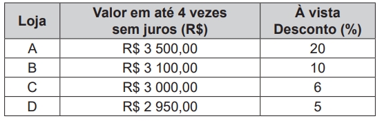 O quadro mostra o valor total da TV (em real) com pagamento em até 4 vezes sem juros, e o desconto sobre tal valor (em porcentagem) se a compra for à vista.