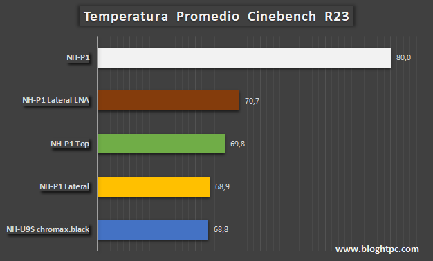 RESUMEN TEMPERATURAS: FANLESS | VENTILADOR (CINEBENCH R23)