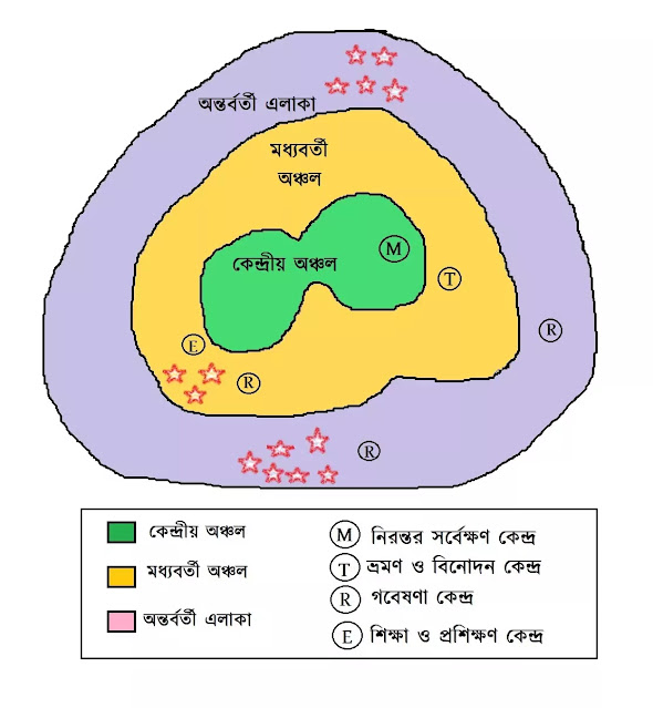 বায়োস্ফিয়ার রিজার্ভ তিনটি অঞ্চল বা অংশ