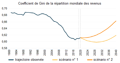 inégalités mondiales de revenu