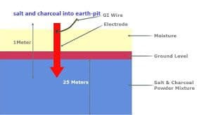 Why we put Salt and Charcoal into Earth-pit while Earthing