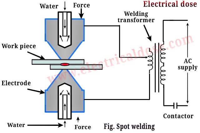 Spot welding in Hindi चित्र में spot welding के पुर्जे जैसे की electrode, water इनलेट, सप्लाई, ट्रांसफार्मर दिखाए गए है