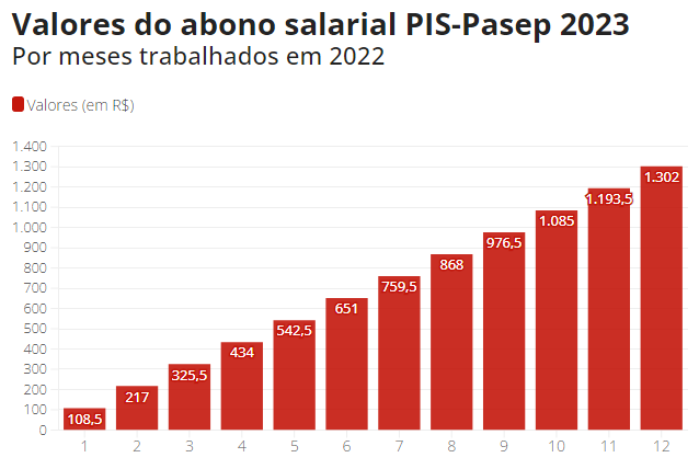Abono salarial, CadÚnico, seguro-desemprego: veja o que muda com o novo salário mínimo de R$ 1.302