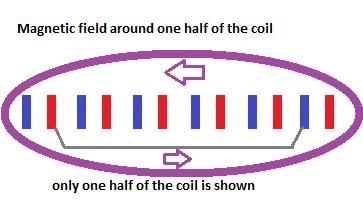 Explanation of Bifilar coil's magnetic, voltage, dielectric field, Ether field