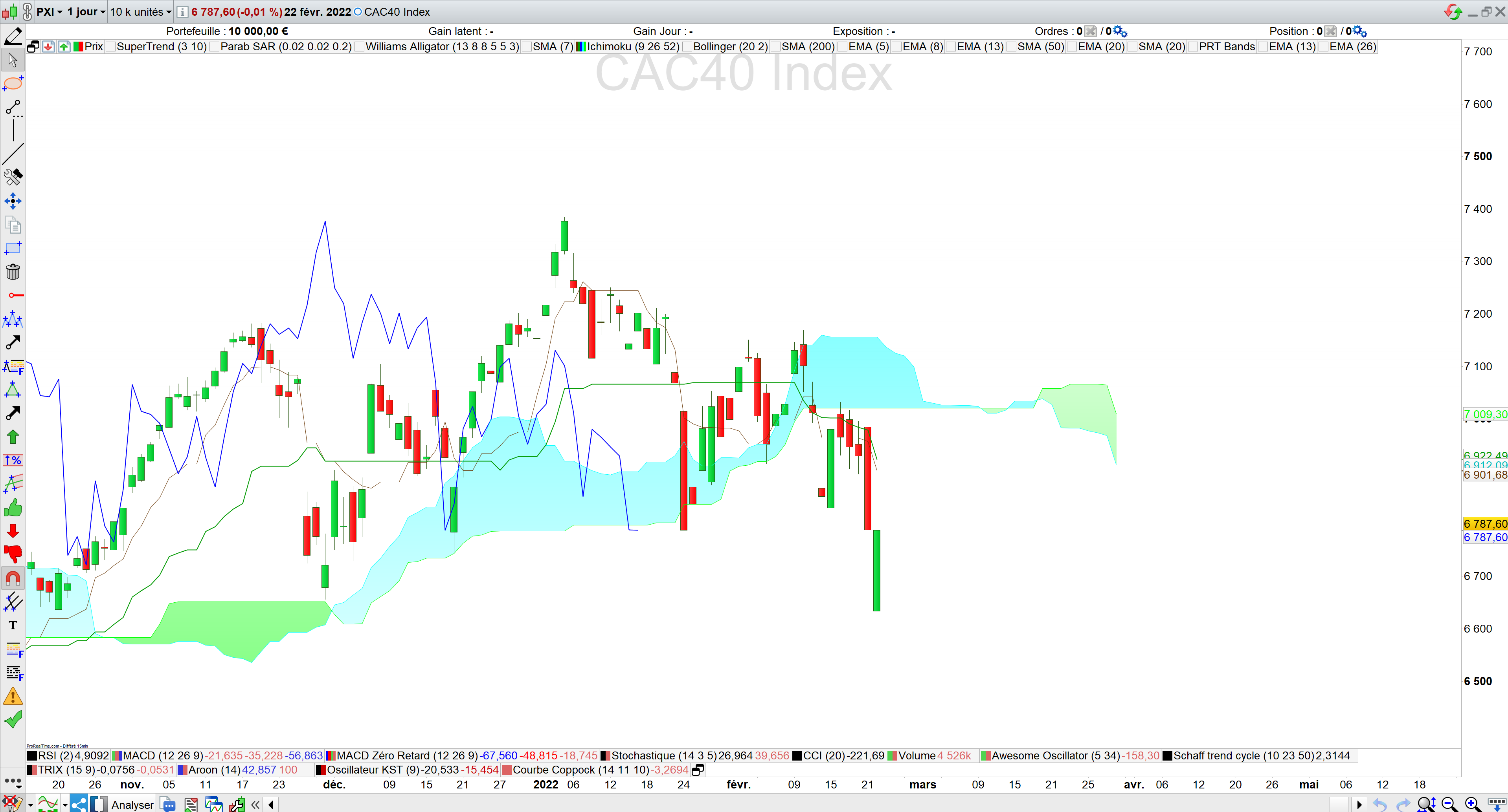 Ichimoku quasiment baissier 23/02/22