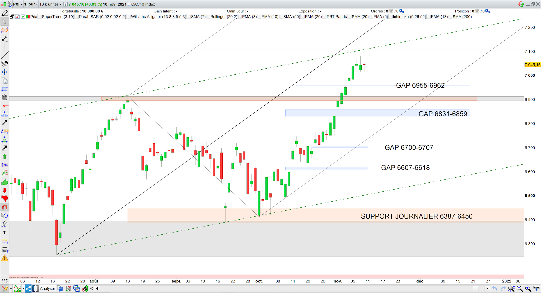 Le CAC40 mûr pour une correction (11/11/21)