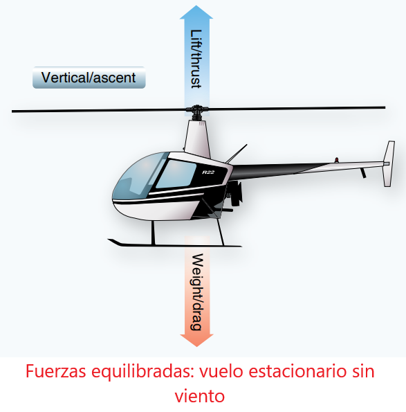 Helicóptero: Vuelo hacia adelante