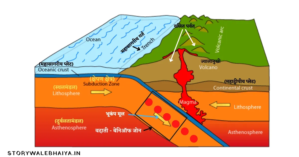 plate tectonic theory, Oceanic-Continental Plate Convergence, Types Of  Tectonic Plates In Hindi