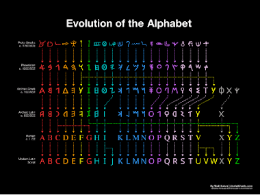 Evolução do alfabeto (Visual Capitalist : www.visualcapitalist.com)