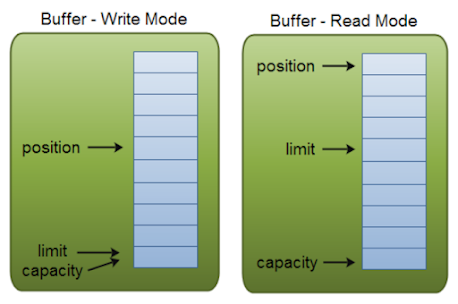 ByteBuffer Read Write Example in Java