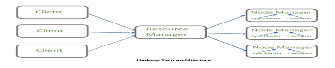 INTRODUCTION OF HADOOP YARN