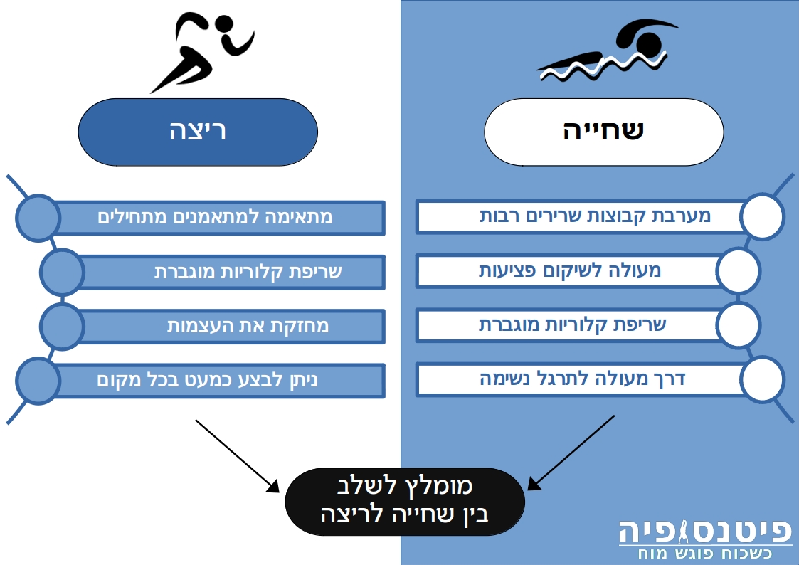 שחייה או ריצה - איזה ספורט עדיף?