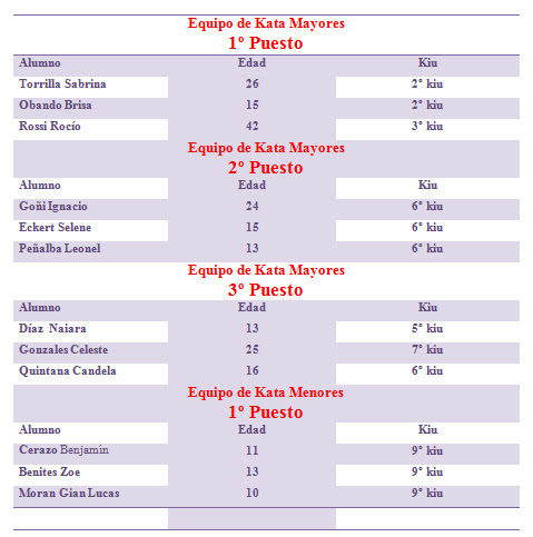 Resultados en Equipos