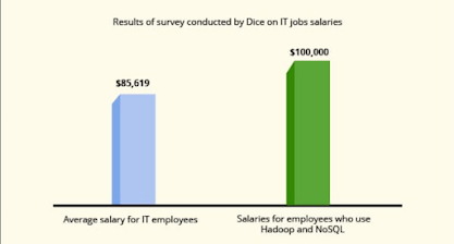 How much MongoDB developer earn