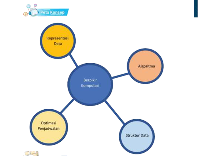PETA KONSEP BERPIKIR KOMPUTASIONAL