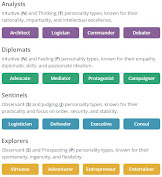 Personality Types