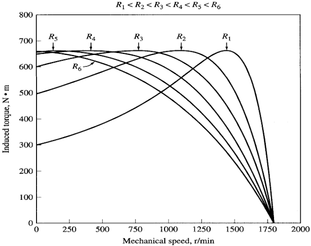 Effect of rotor resistance on torque-speed characteristic