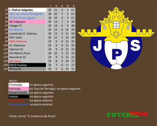 classificação campeonato regional distrital associação futebol vila real 2000 juventude pedras salgadas