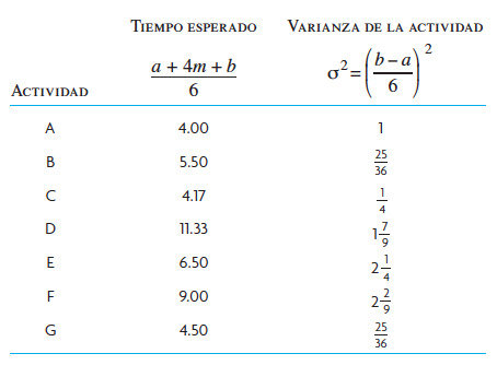 quede concluido en 34 semanas