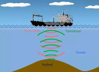 समुद्र की गहराई कैसे मापी जाती है, पनडुब्बियां कैसे खोजी जाती हैं, Sonar system क्या है , डूबे हुए जहाजों का कैसे पता लगाया जाता है, सुनार प्रणाली क्या है, खोए हुए पनडुब्बियों का कैसे पता चलता है, सोनार प्रणाली कैसे काम करता है, फैदोमीटर क्या है,  Ultrasonic wave क्या है, echo sounding echo rang क्या है,Narrow Multi - Beam Echo Sounder क्या है, अधिकतम समुद्र की गहराई कितनी है, Discoveryworldhindi.com