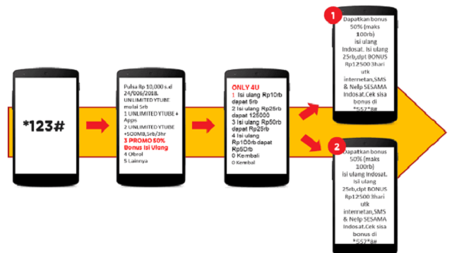 Cara Tukar Bonus Pulsa Indosat