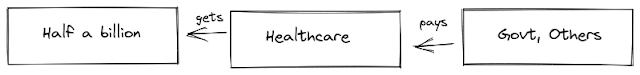 Three boxes. Right most one says "govt, others". Arrow from that which goes to the second one reads "pays". Second box reads "Healthcare". Arrow from that to the first one says "gets". First box says half a billion.