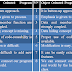 Differentiate between Procedural Oriented Program (POP) & Object Oriented Program (OOP) || Limitation of Procedural Oriented Programming || unit 1 class 10 