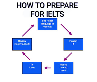 How to prepare for IELTS?