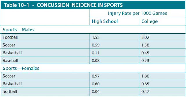 concussion incidence in sports