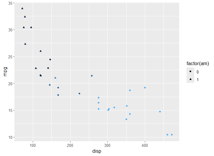 Incorrect Targeting with 'guides()' in ggplot