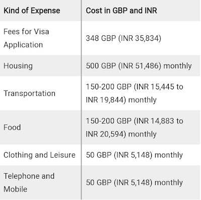 Cost of Studying in UK for Indian Students.