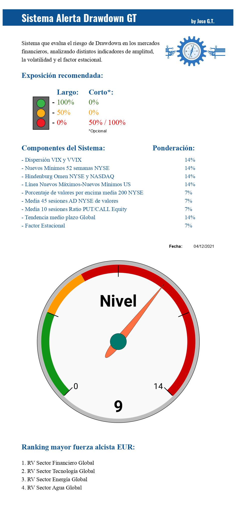 Sistema Alerta Drawdown GT