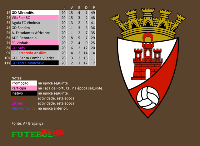 classificação campeonato regional distrital associação futebol bragança 2018 mirandês