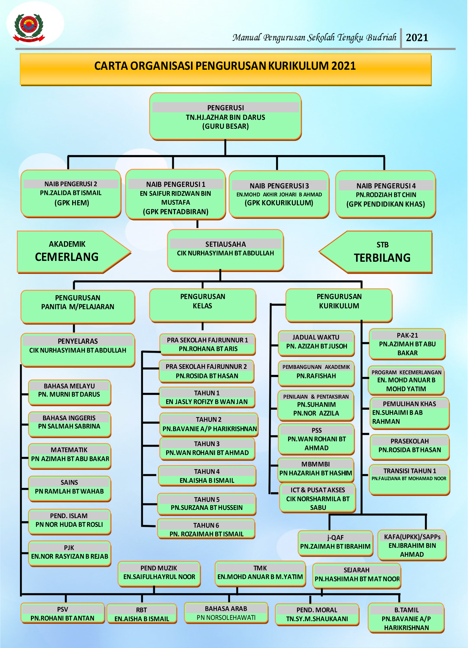 Carta organisasi kpm 2021