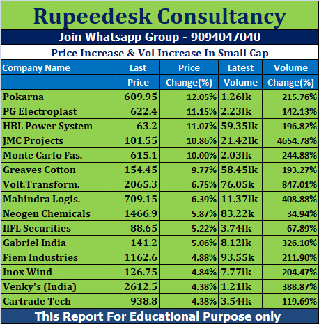 Price Increase & Vol Increase In Small Cap