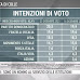 EMG: sondaggio politico elettorale sulle intenzioni di voto degli italiani al 23 dicembre 2021