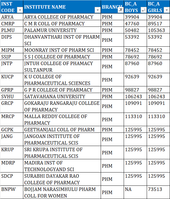 TSEAMCET 2023 Second Phase colleges list for BC A