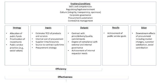 Efficiency vs. effectiveness in public procurement