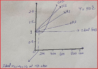 Conditions for Ideal gas (Graph)