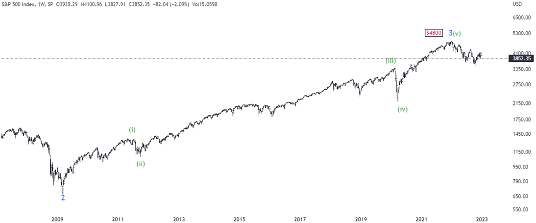 S&P500 forecast for 2023